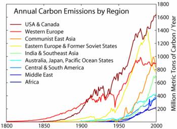 Evolucin de las emisiones de dixido de carbono, en millones de toneladas por ao, discriminada por regin.