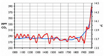 Variacin de la temperatura global y de la concentracin de dixido de carbono presente en el aire en los ltimos 1000 aos.